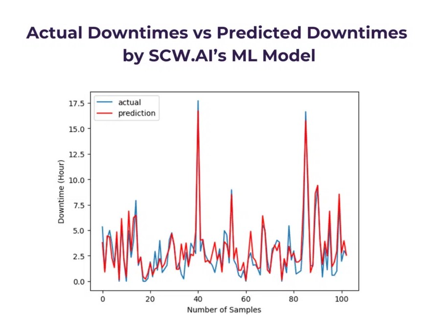 Actual vs Predicted downtime of predictive asset management
