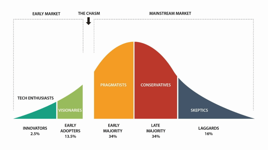 Technology adoption curve