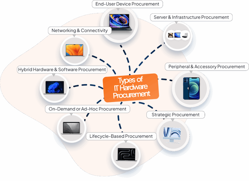 IT hardware procurement types